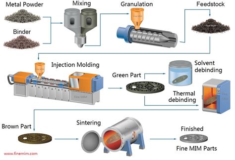 Manufacturing Process: Metal Injection Molding (MIM)